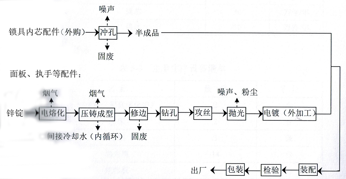 图2-1生产工艺流程图
